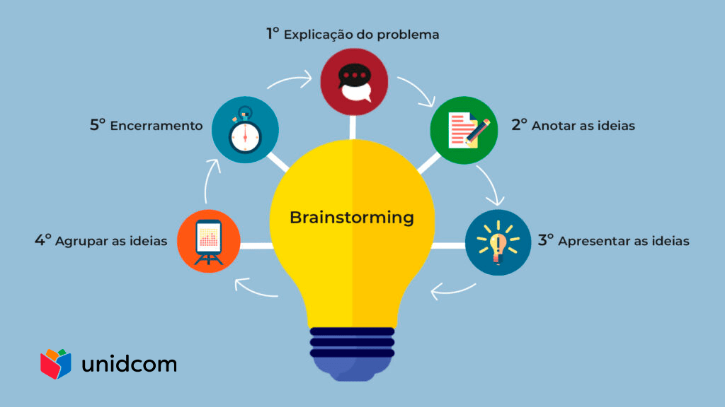 Dinâmica da reunião de Brainstorming