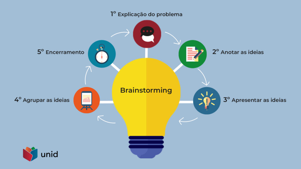 Dinâmica da reunião de Brainstorming