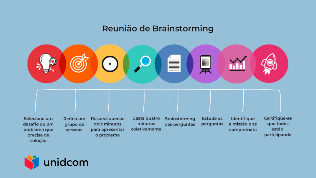 Passo a passo reunião de Brainstorming