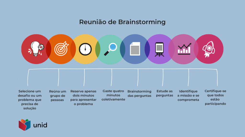 Passo a passo reunião de Brainstorming