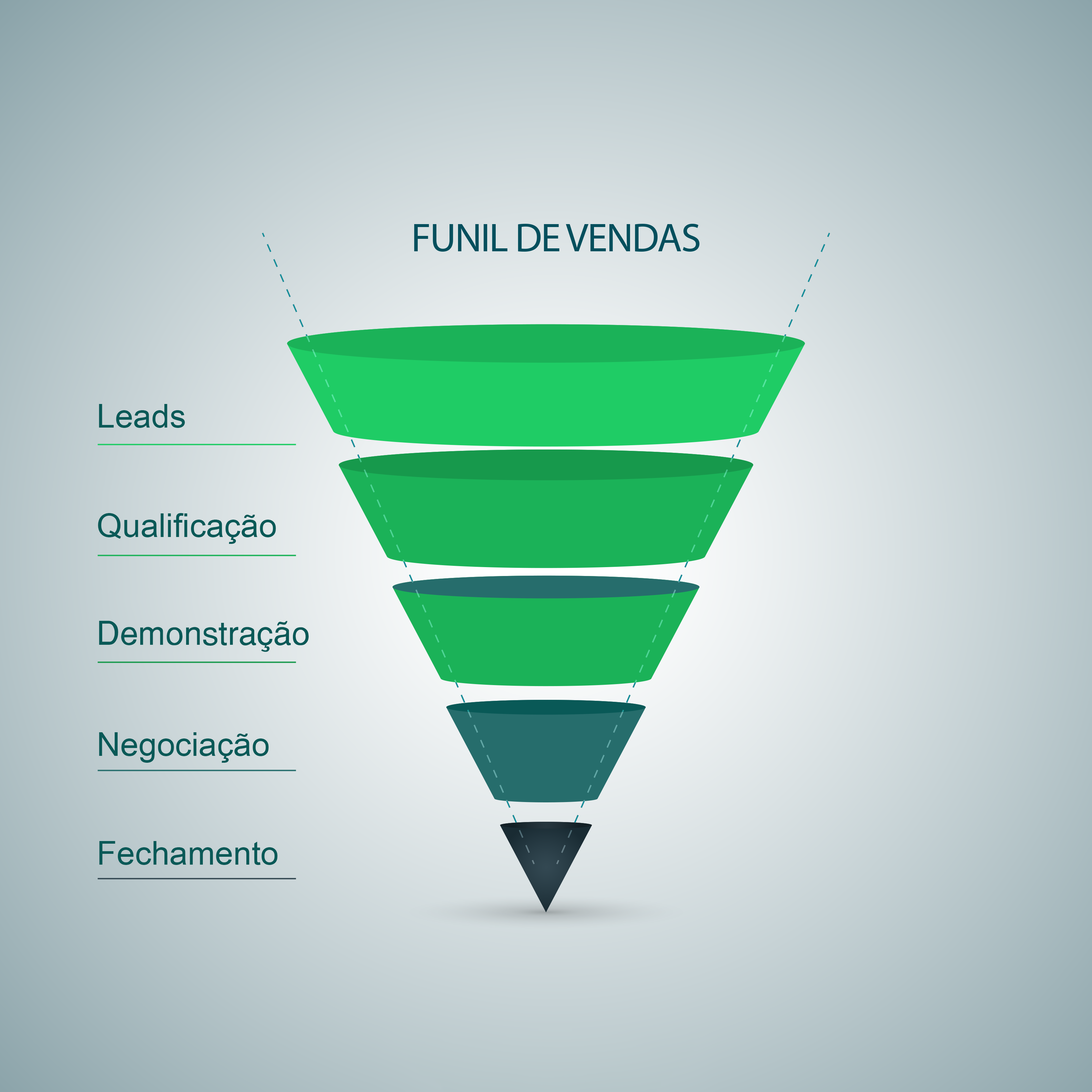 Funil de vendas de um lead