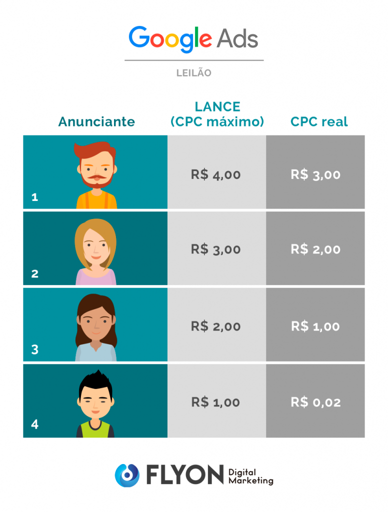 A imagem ilustra como é decidido o valor pago por cada posição no Google. É uma tabela, com três colunas, com anunciantes na primeira coluna, valor do lance na segunda coluna e valor real a ser pago na terceira. A última coluna mostra que o valor que o primeiro anunciante terá que pagar, três reias, é o valor do lance do segundo anunciante, as outras linhas da tabela seguem a mesma lógica. 