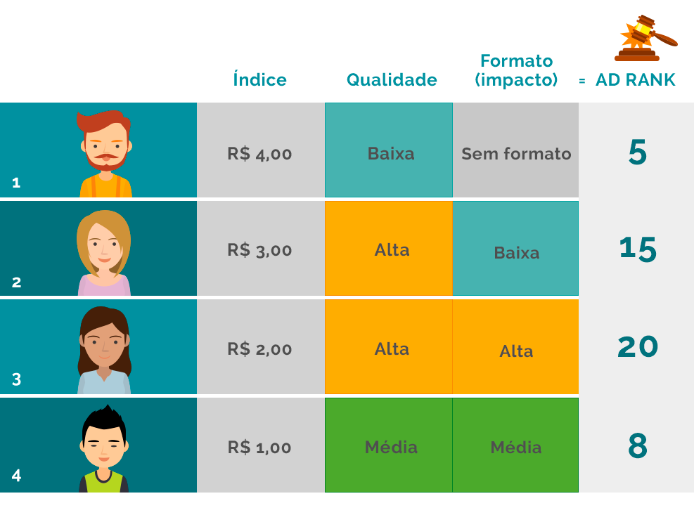  A imagem ilustra como é feito o ranqueamento dos anunciantes. A imagem é uma tabela com cinco colunas e quatro linhas. A primeira coluna é dos anunciantes, a segunda dos valores dos anunciantes, a terceira é sobre a qualidade dos sites, a quarta classifica a estrutura dos sites e a última a posição no ranque do Google. O anunciante 3 deu um lance intermediário conseguiu a classificação mais alta.