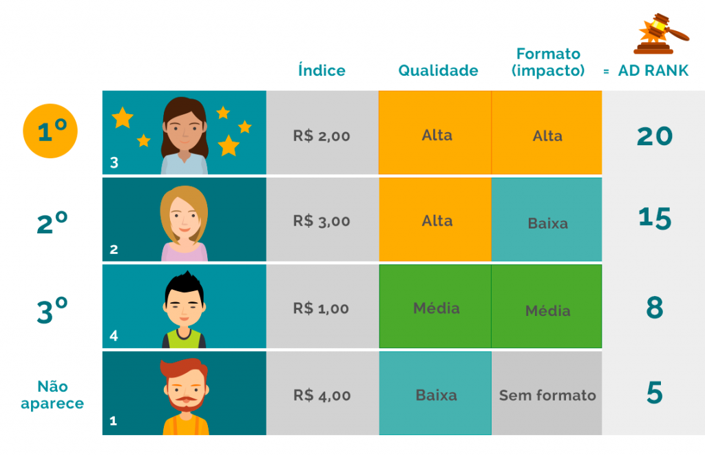 Nessa imagem vemos o anunciante três em primeiro lugar, seguindo a lógica da segunda tabela. E o anunciante um, que havia dado o maior lance não foi classificado para aparecer na primeira página de pesquisa do Google, pois a qualidade do site é baixa.