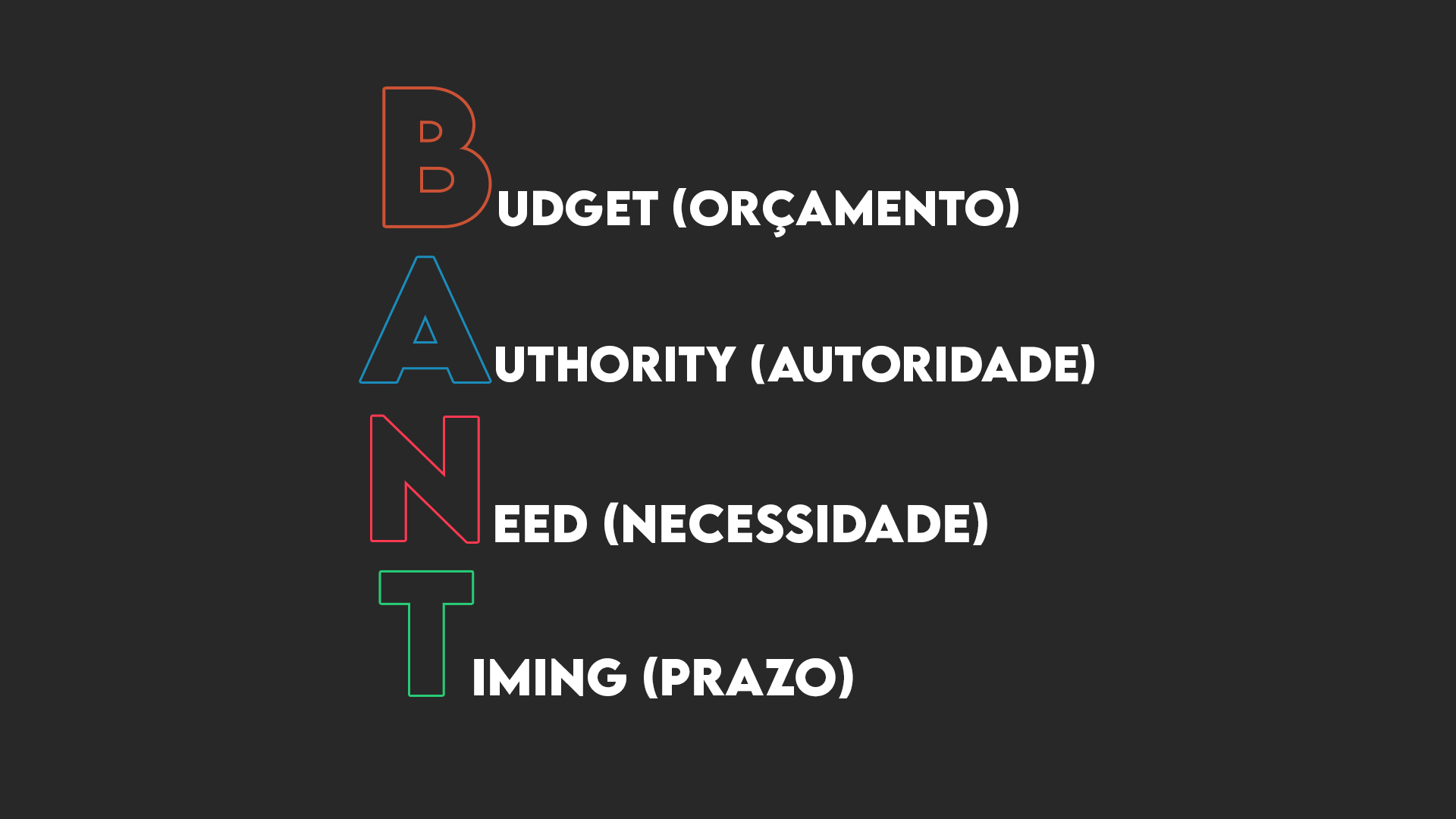 BANT leads qualificados, Budget (orçamento), Authority (autoridade), Need (necessidade), Timing (prazo).