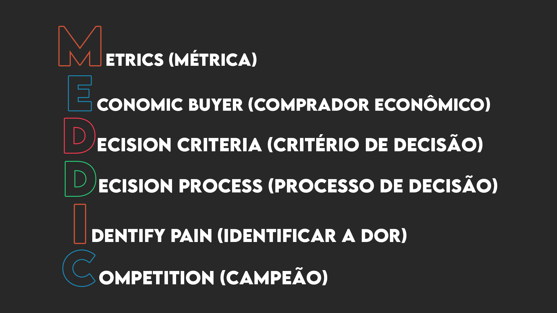 MEDDIC leads qualificados, metrics (métricas), economic buyer (comprador econômico), decision criteria (críterio de decisão), decision process (processo de decisão), identify pain (identificar a dor), competition (campeão).